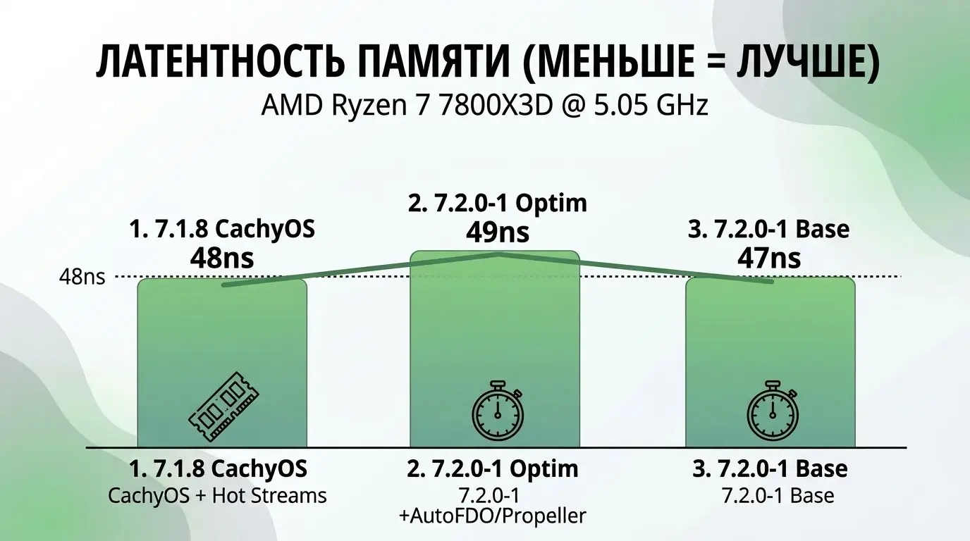 Как выжать максимум из Ryzen 7800X3D: Kernel Linux | Сетка — социальная сеть от hh.ru