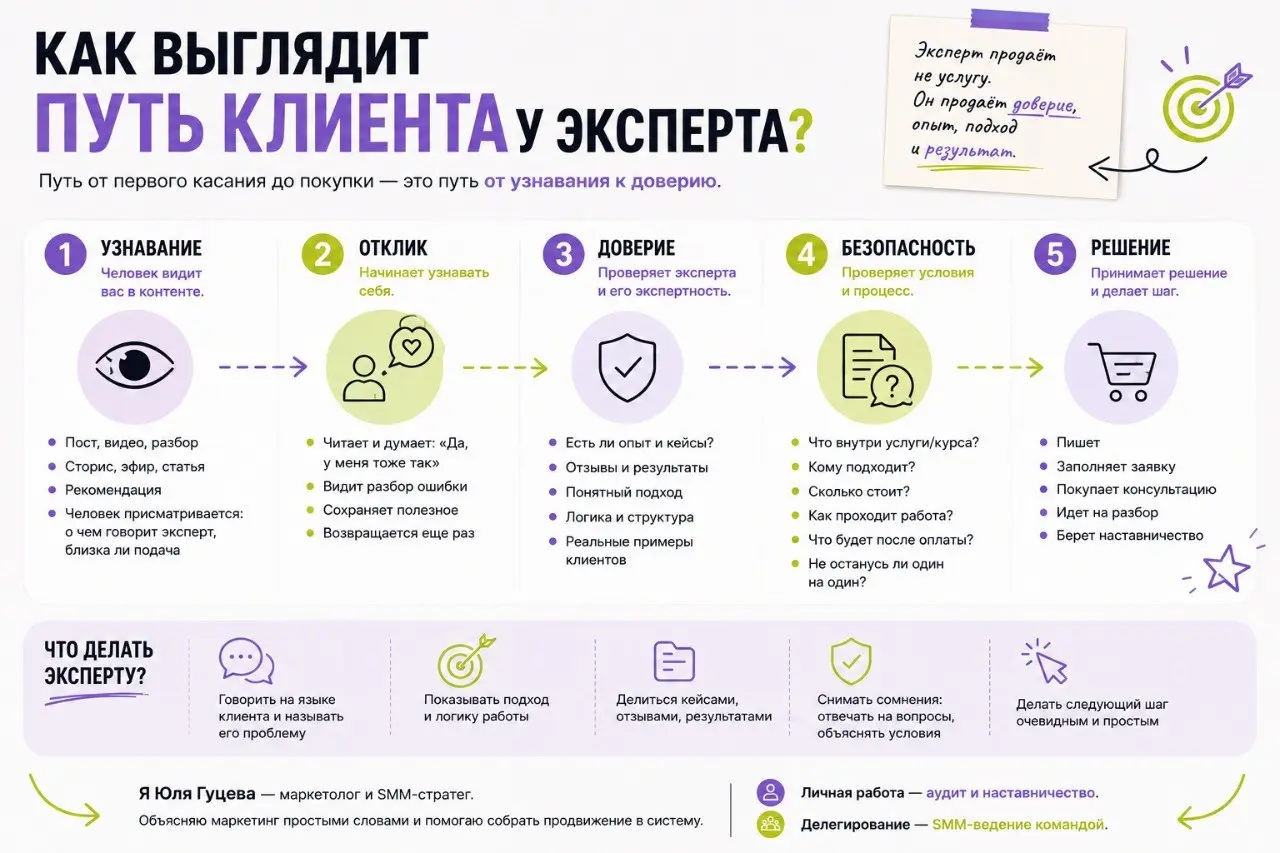 Как выглядит путь клиента у эксперта?
У эксперта клиент покупает не просто услугу. Он покупает доверие, его опыт, подход и способности довести до результата.
Сначала человек видит эксперта в контенте | Сетка — социальная сеть от hh.ru
