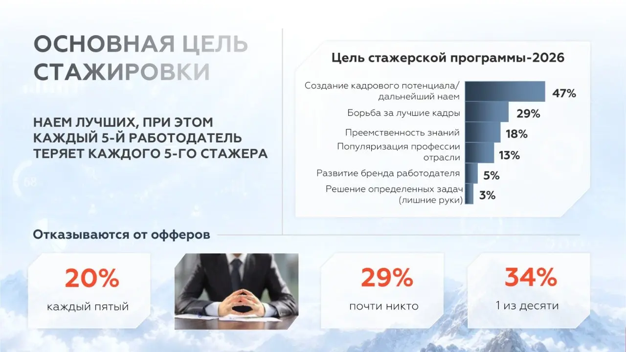 🚀 Стажировки развиваются по принципу «лучше меньше, да лучше»
В ближайших постах подводим итоги исследования привлечения молодых специалистов по инициативе ANCOR и проекта «Профразвитие» АНО «Россия –... | Сетка — социальная сеть от hh.ru