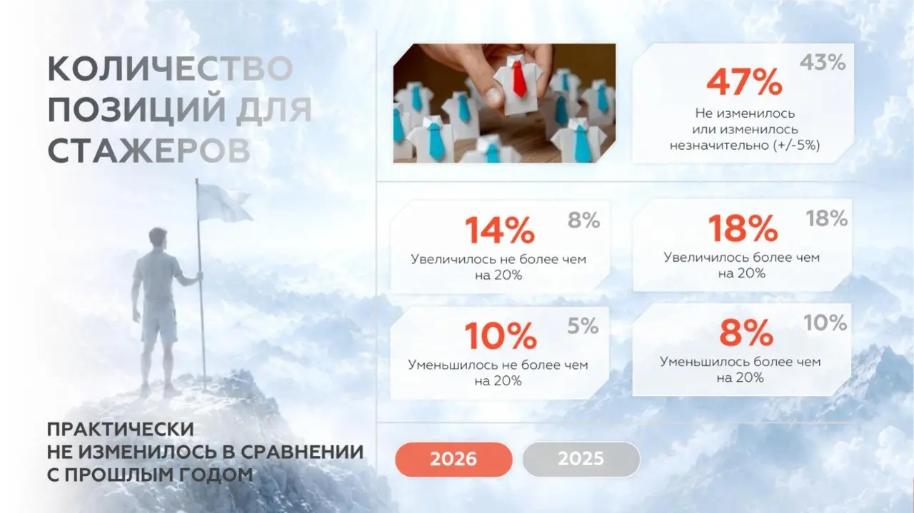 🚀 Стажировки развиваются по принципу «лучше меньше, да лучше»
В ближайших постах подводим итоги исследования привлечения молодых специалистов по инициативе ANCOR и проекта «Профразвитие» АНО «Россия –... | Сетка — социальная сеть от hh.ru