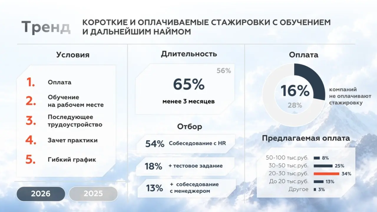 🚀 Стажировки развиваются по принципу «лучше меньше, да лучше»
В ближайших постах подводим итоги исследования привлечения молодых специалистов по инициативе ANCOR и проекта «Профразвитие» АНО «Россия –... | Сетка — социальная сеть от hh.ru