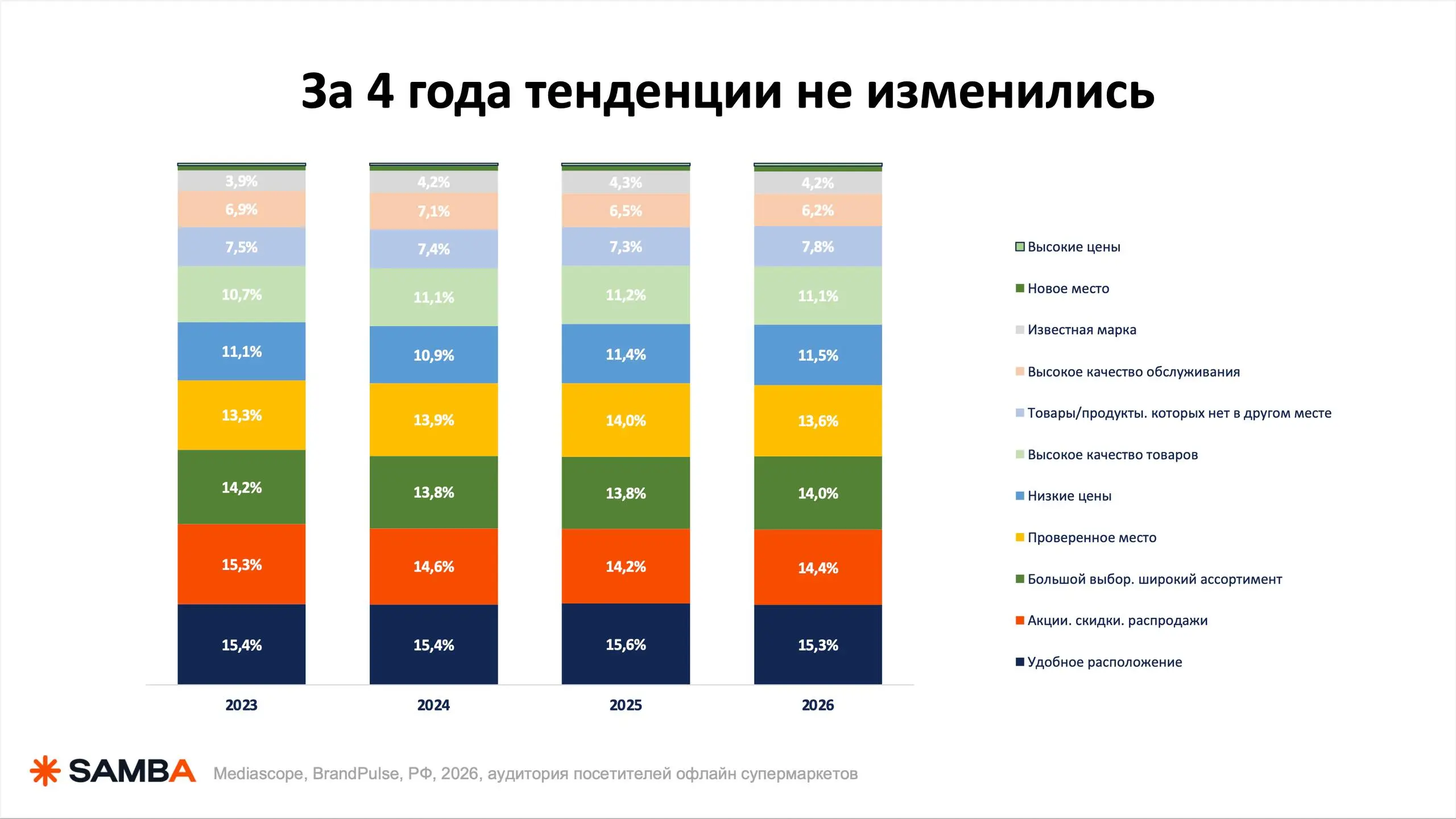 90% бюджета сливается не в креативе. Он сливается вот здесь ⬇️
из-за банальных вещей: не тот возраст основной ЦА, не тот аргумент в оффере, не тот канал в медиаплане | Сетка — социальная сеть от hh.ru