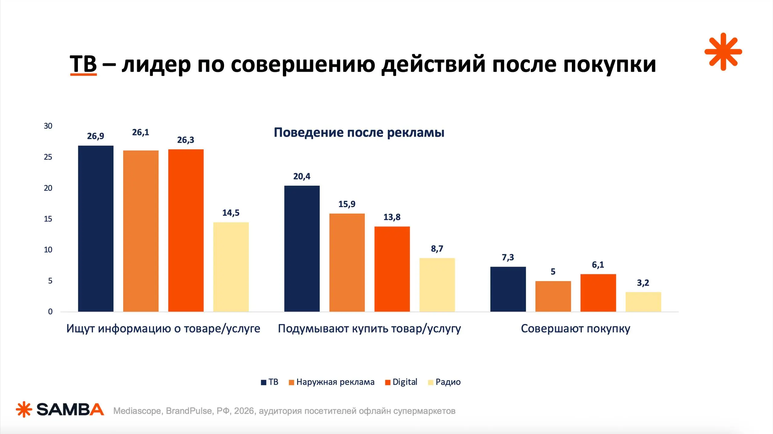 90% бюджета сливается не в креативе. Он сливается вот здесь ⬇️
из-за банальных вещей: не тот возраст основной ЦА, не тот аргумент в оффере, не тот канал в медиаплане | Сетка — социальная сеть от hh.ru