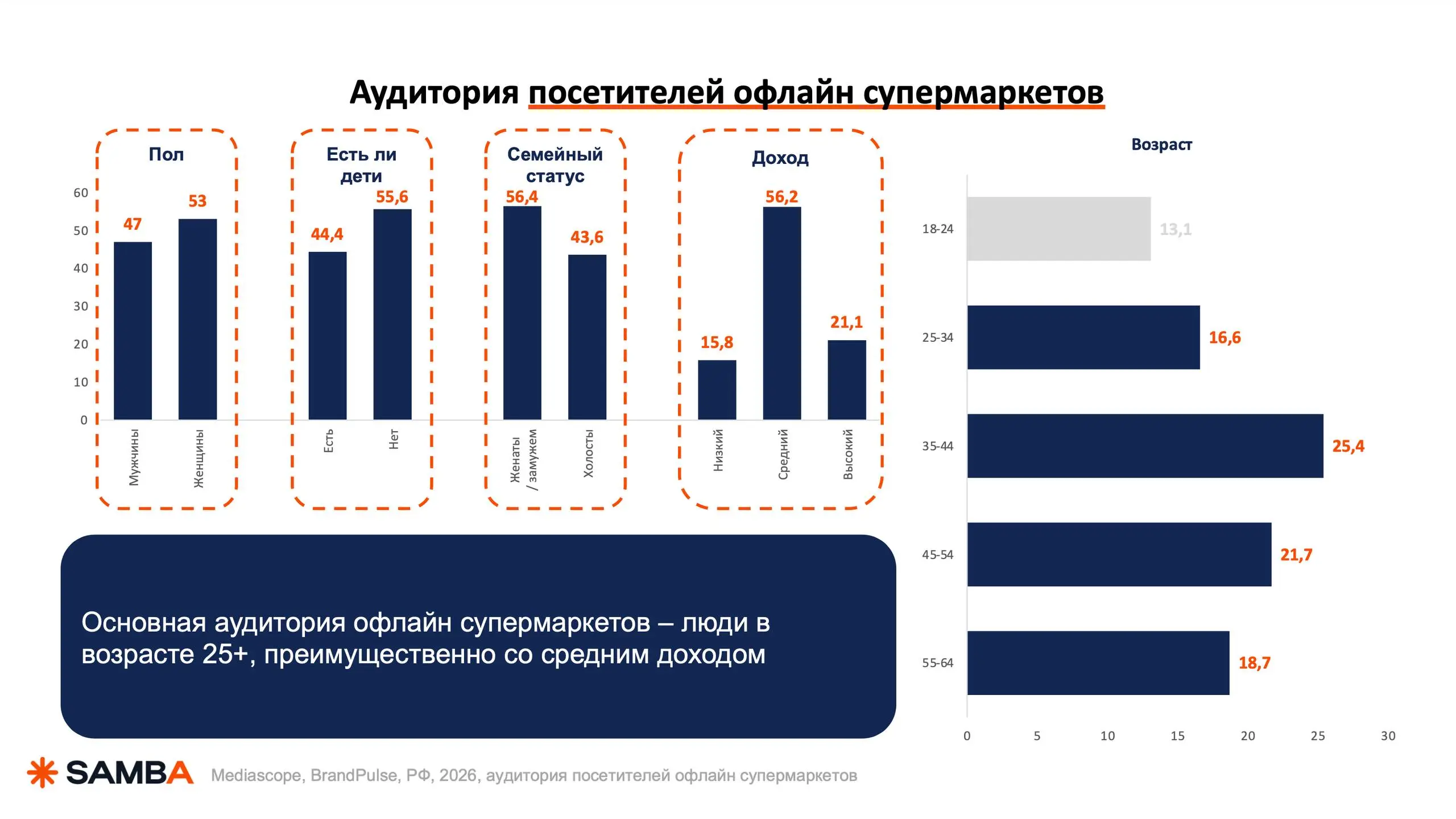 90% бюджета сливается не в креативе. Он сливается вот здесь ⬇️
из-за банальных вещей: не тот возраст основной ЦА, не тот аргумент в оффере, не тот канал в медиаплане | Сетка — социальная сеть от hh.ru