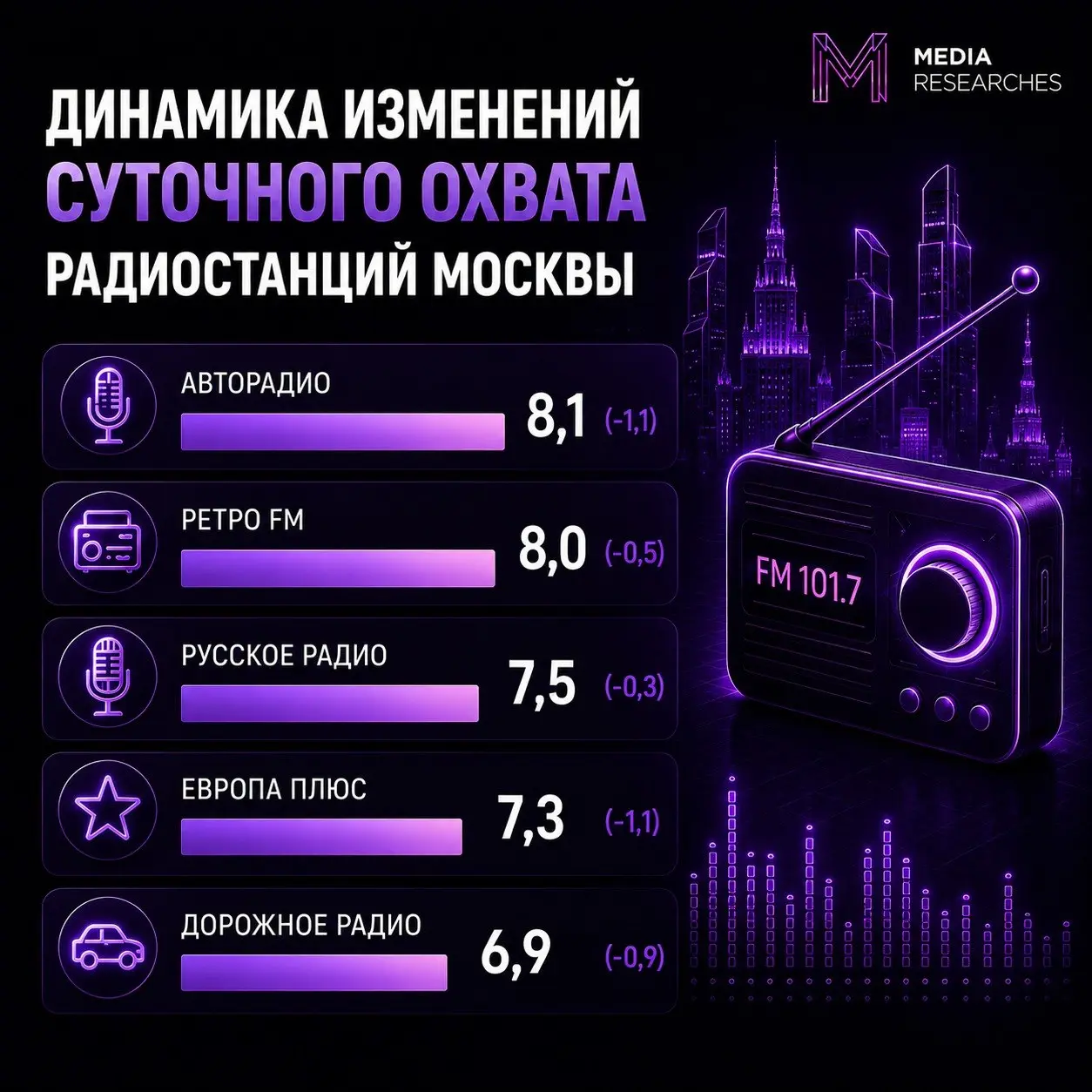 ⚡️ Динамика изменений суточного охвата радиостанций Москвы за май-июль 2025/2026 от Вместе медиа по данным Mediascope
Категория радиостанций больше 3,5%:
🤩 Авторадио — 8,1 (-1,1)
🤩 Ретро FM — 8 (-0,5)... | Сетка — социальная сеть от hh.ru