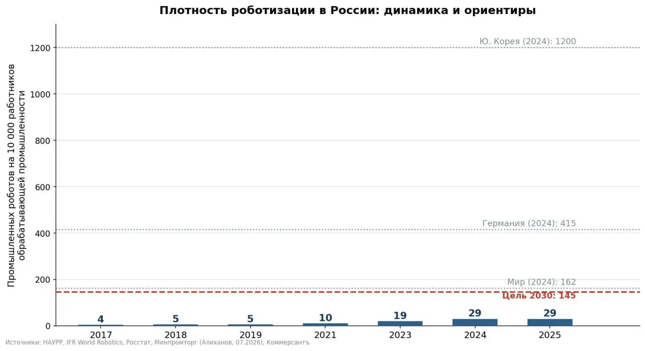 Оборонке невыгодно быть эффективной
На нулевых чтениях бюджета-2027 врио главы комитета по промышленной политике, инновациям и торговле Алексей Яковлев объяснил, почему оборонные заводы не внедряют ро... | Сетка — социальная сеть от hh.ru