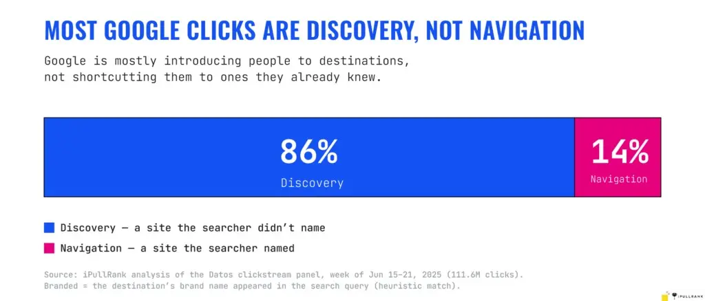 Zero-click посчитали: 47% поисков Google без клика | Сетка — социальная сеть от hh.ru