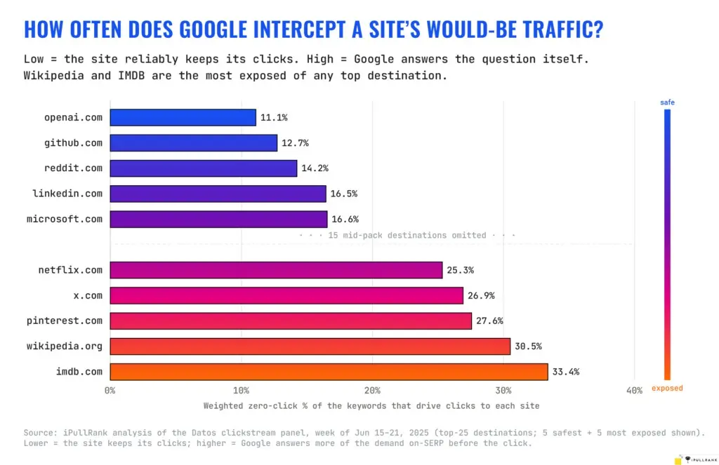 Zero-click посчитали: 47% поисков Google без клика | Сетка — социальная сеть от hh.ru