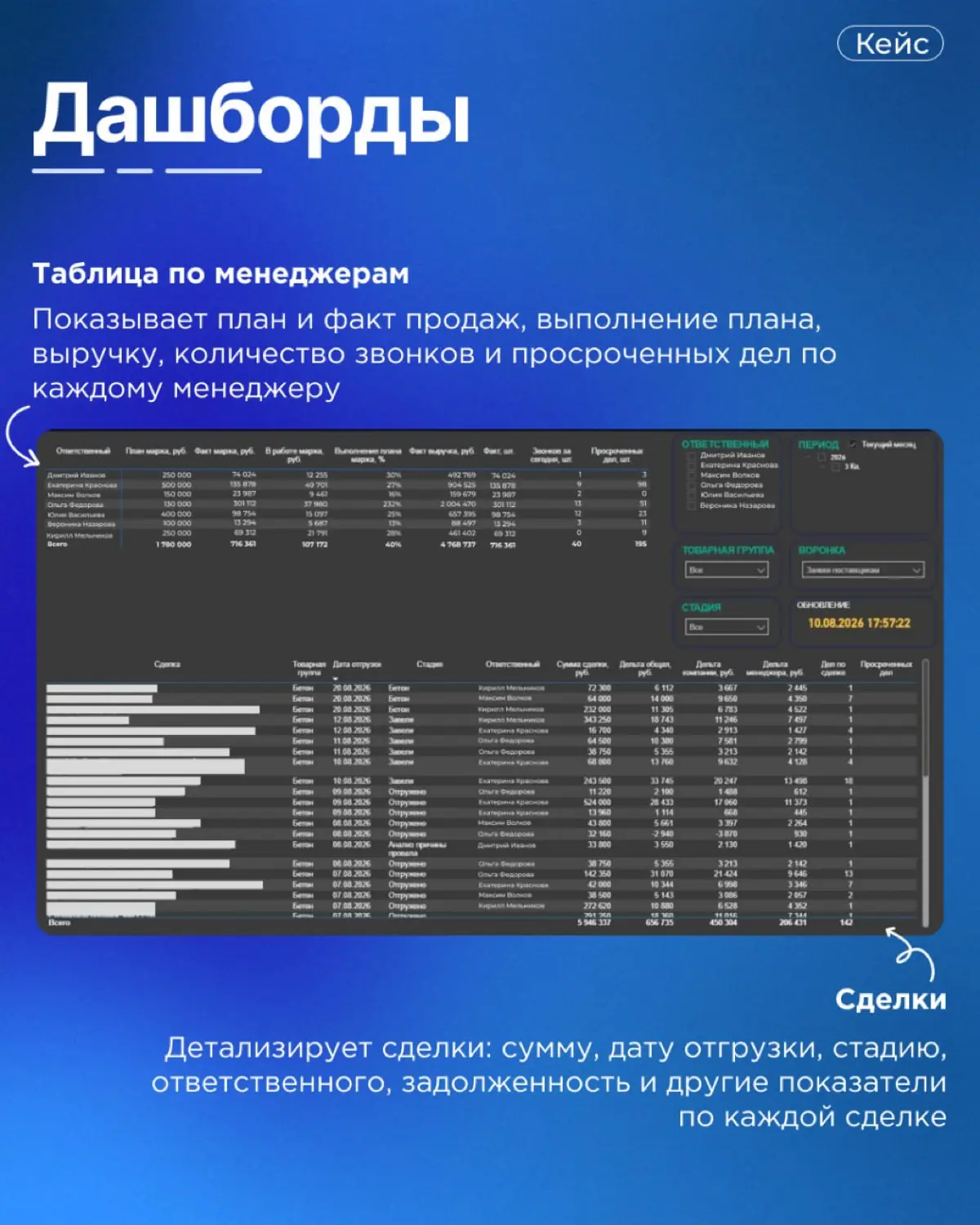 Почему в этом проекте выбрали Power BI, а не BI Конструктор? | Сетка — социальная сеть от hh.ru