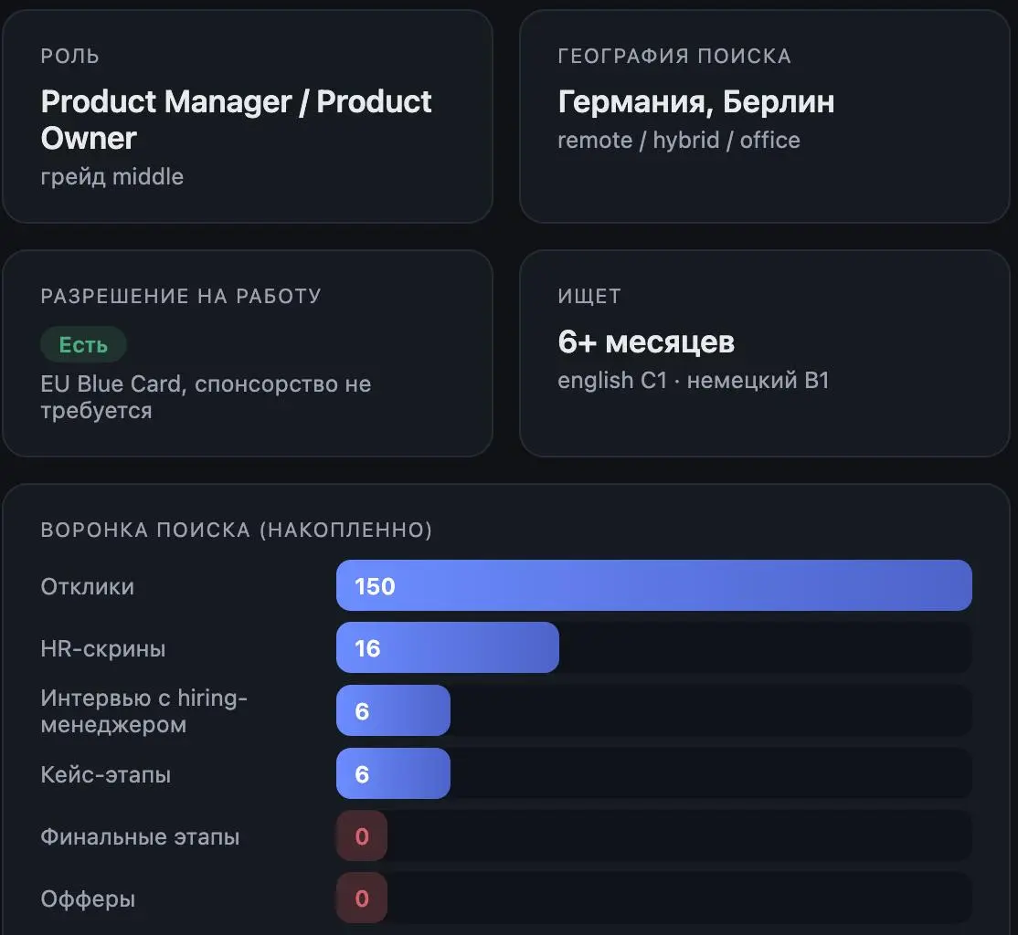 Я забыла вам рассказать, у нас идут автоотклики у участницы клуба! Стартовали на прошлой неделе и уже есть результаты - первое приглашение на собеседование. На картинке стартовая позиция | Сетка — социальная сеть от hh.ru