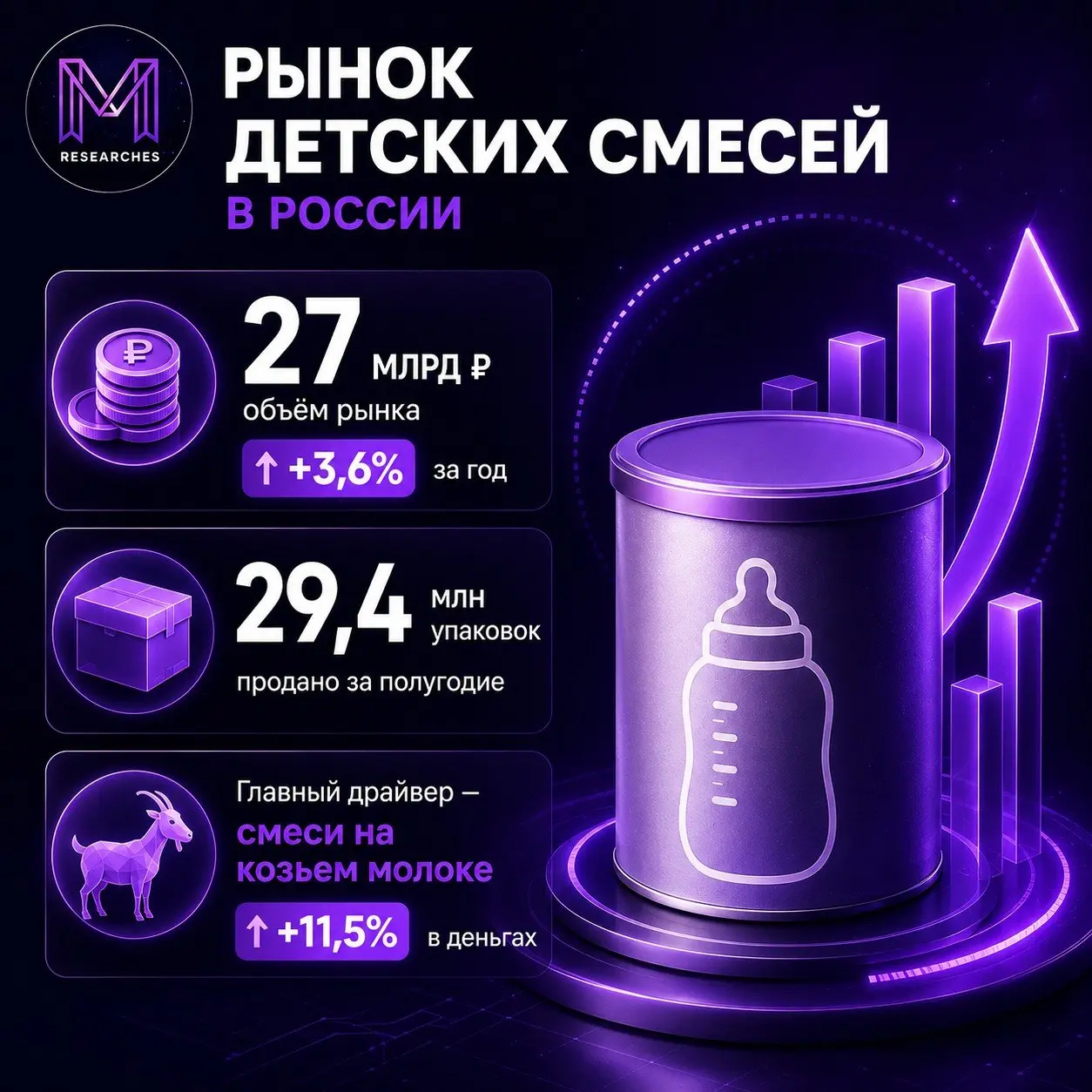⚡️ В первом полугодии 2026 года россияне купили 29,4 млн упаковок заменителей грудного молока
Объем розничного рынка достиг 27 млрд рублей — это на 3,6% больше, чем годом ранее, следует из данных RNC ... | Сетка — социальная сеть от hh.ru