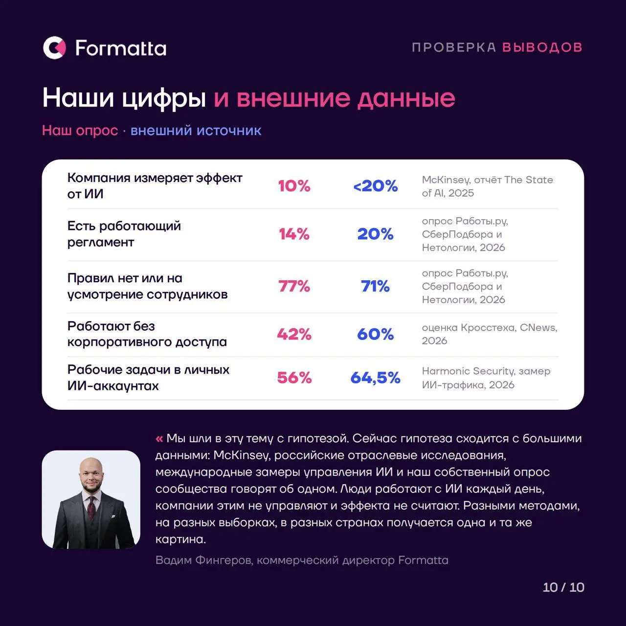 Пользуются почти все. Управляет почти никто
На прошлой неделе в нашем канале шёл опрос про ИИ. Результаты собрали в карточки, а выводы сверили с внешними данными: исследование McKinsey, опрос «Работы | Сетка — социальная сеть от hh.ru