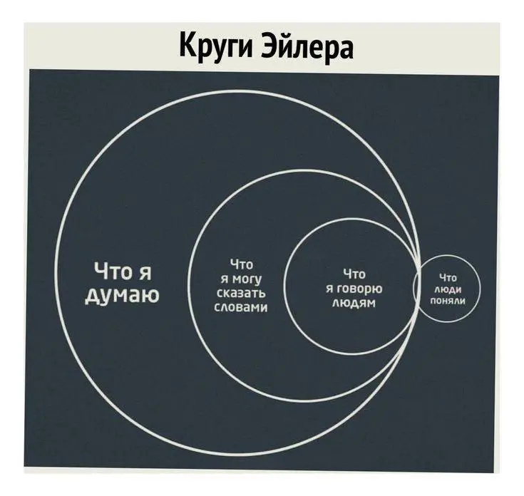 Круги Эйлера в поиске работы: где застревают соискатели
По вашим активным огонёчкам поняла, что нужно рассказать про модель круги Эйлера.
Для визуализации процесса приложила картинку | Сетка — социальная сеть от hh.ru