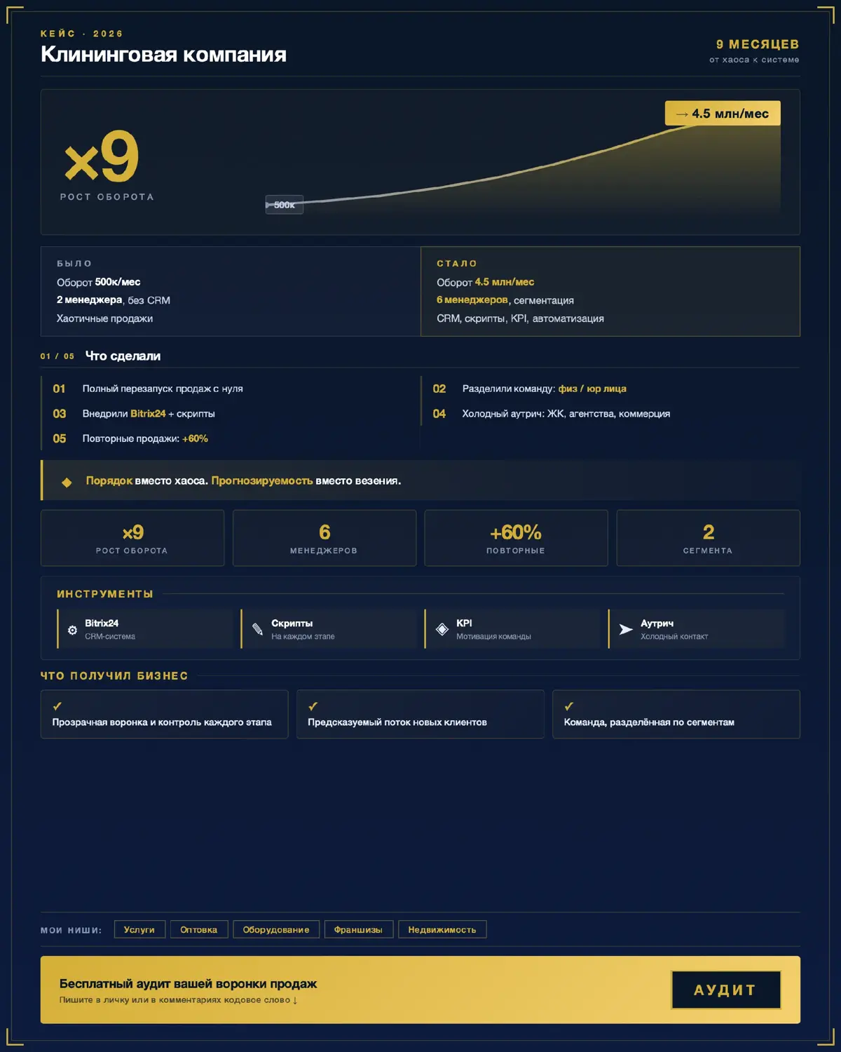 Кейс: Клининговая компания, x9 рост за 9 месяцев | Сетка — социальная сеть от hh.ru