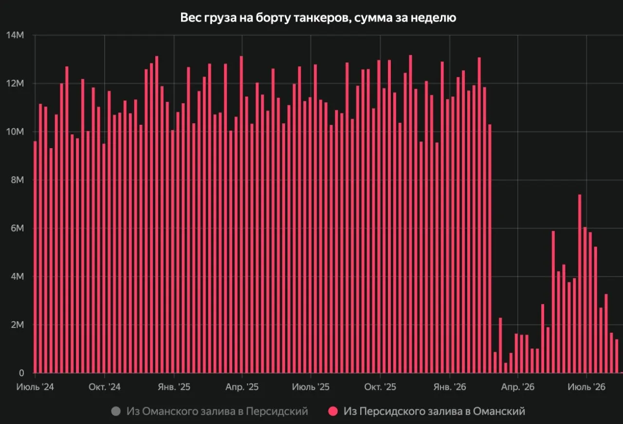 Вывоз нефти и нефтепродуктов из Персидского залива остаётся на минимальных уровнях в последние недели и продолжает стагнировать
#Иран #ОрмузскийПролив #нефть #ТерминалСиала @sealaru | Сетка — социальная сеть от hh.ru