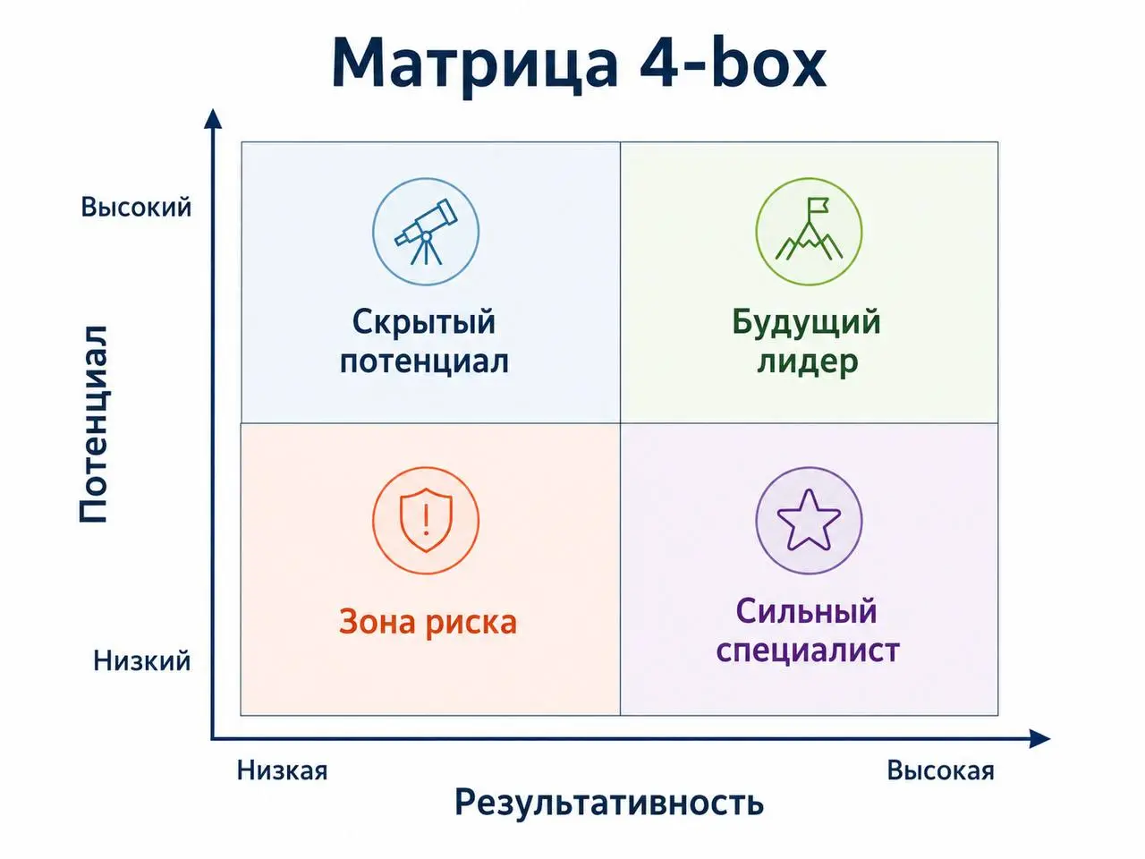 Про матрицу девяти боксов
А давайте сделаем небольшой экскурс в историю возникновения любимого всеми инструмента – матрицы девяти боксов | Сетка — социальная сеть от hh.ru