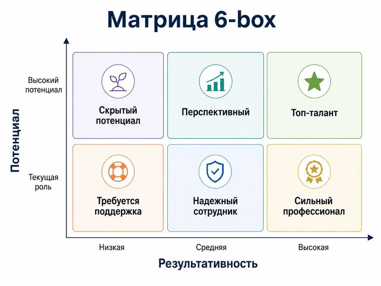 Про матрицу девяти боксов
А давайте сделаем небольшой экскурс в историю возникновения любимого всеми инструмента – матрицы девяти боксов | Сетка — социальная сеть от hh.ru