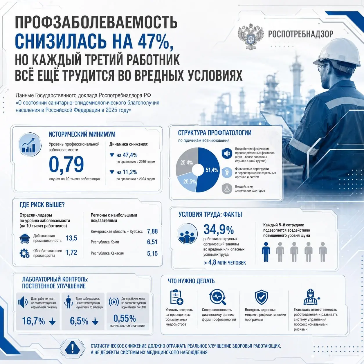 📱 Изучаем госдоклад "О состоянии санитарно-эпидемиологического благополучия населения в Российской Федерации в 2025 году".
В центре нашего внимания оказался уровень профессиональной заболеваемости | Сетка — социальная сеть от hh.ru