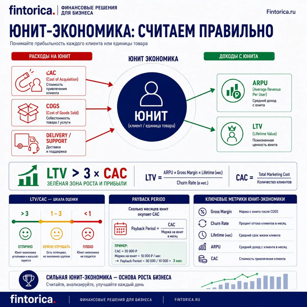 Юнит-экономика: как понять, что бизнес жив?
Разбираем схему за 3 минуты.
Любой бизнес держится на одном юните — это 1 клиент или 1 единица товара.
Считаем всё на него | Сетка — социальная сеть от hh.ru