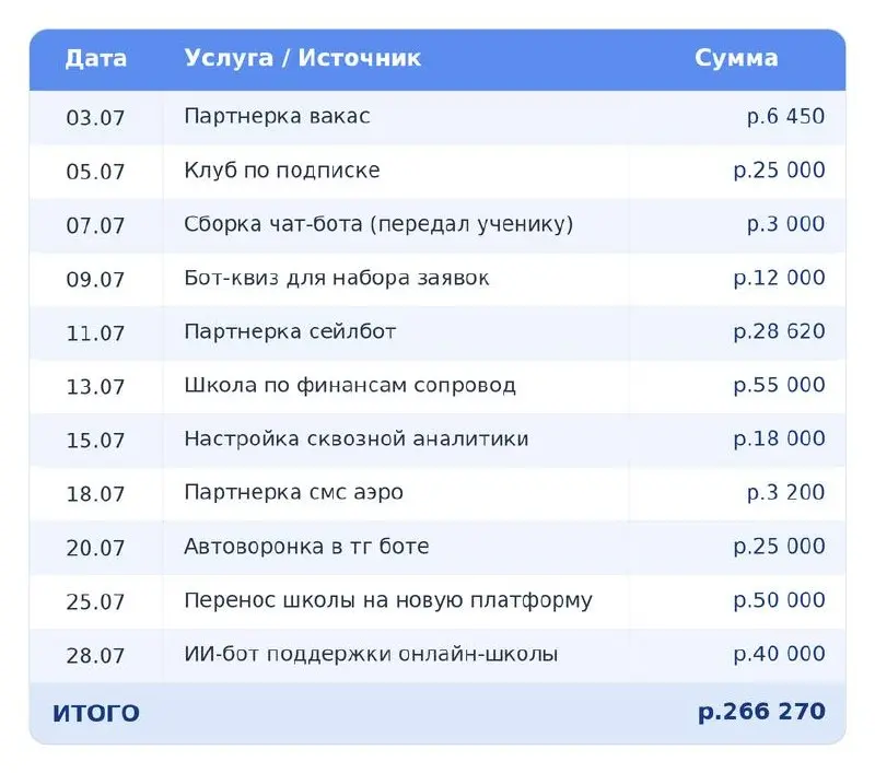 За ИЮЛЬ заработано +266.000 рублей на техничке
Или обычный месячный доход технического специалиста на фрилансе | Сетка — социальная сеть от hh.ru