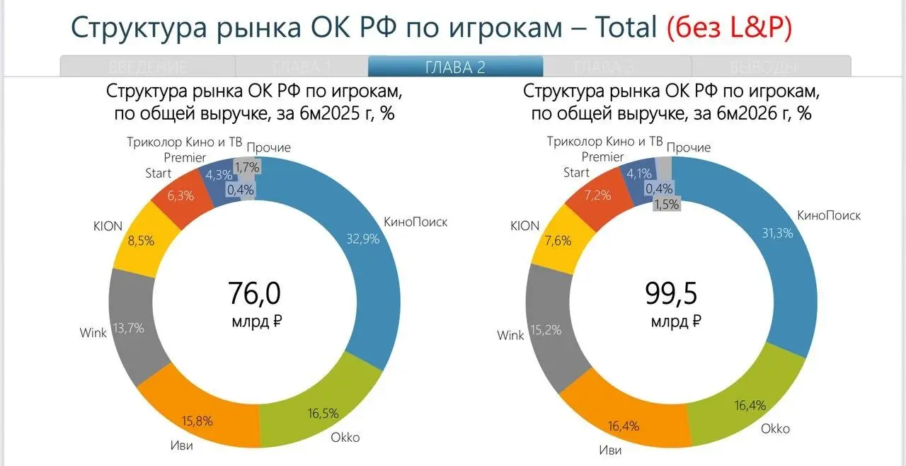 ⬆️ Выручка онлайн-кинотеатров приблизилась к 100 млрд рублей за полгода
В I полугодии 2026 года российские онлайн-кинотеатры заработали 99,5 млрд рублей — на 31% больше, чем годом ранее, следует из ис... | Сетка — социальная сеть от hh.ru