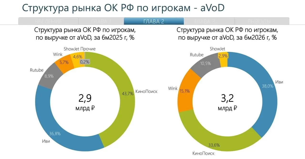 ⬆️ Выручка онлайн-кинотеатров приблизилась к 100 млрд рублей за полгода
В I полугодии 2026 года российские онлайн-кинотеатры заработали 99,5 млрд рублей — на 31% больше, чем годом ранее, следует из ис... | Сетка — социальная сеть от hh.ru