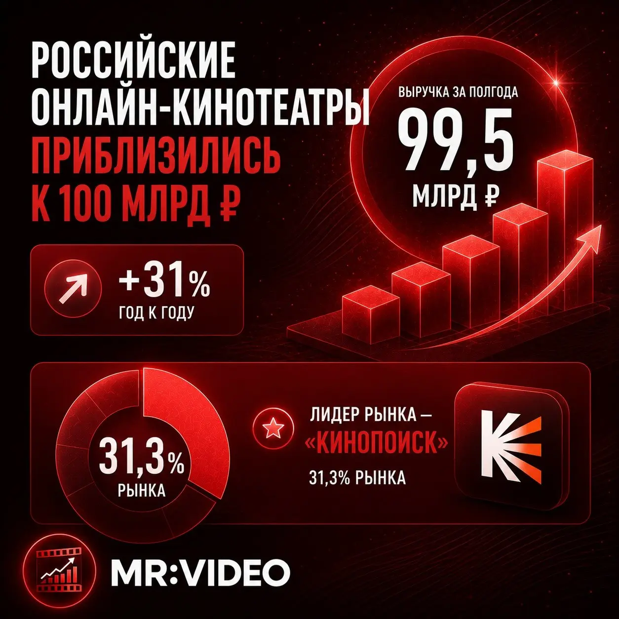 ⬆️ Выручка онлайн-кинотеатров приблизилась к 100 млрд рублей за полгода
В I полугодии 2026 года российские онлайн-кинотеатры заработали 99,5 млрд рублей — на 31% больше, чем годом ранее, следует из ис... | Сетка — социальная сеть от hh.ru