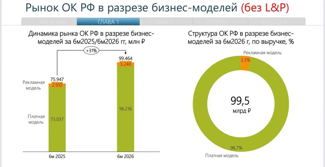 ⬆️ Выручка онлайн-кинотеатров приблизилась к 100 млрд рублей за полгода
В I полугодии 2026 года российские онлайн-кинотеатры заработали 99,5 млрд рублей — на 31% больше, чем годом ранее, следует из ис... | Сетка — социальная сеть от hh.ru