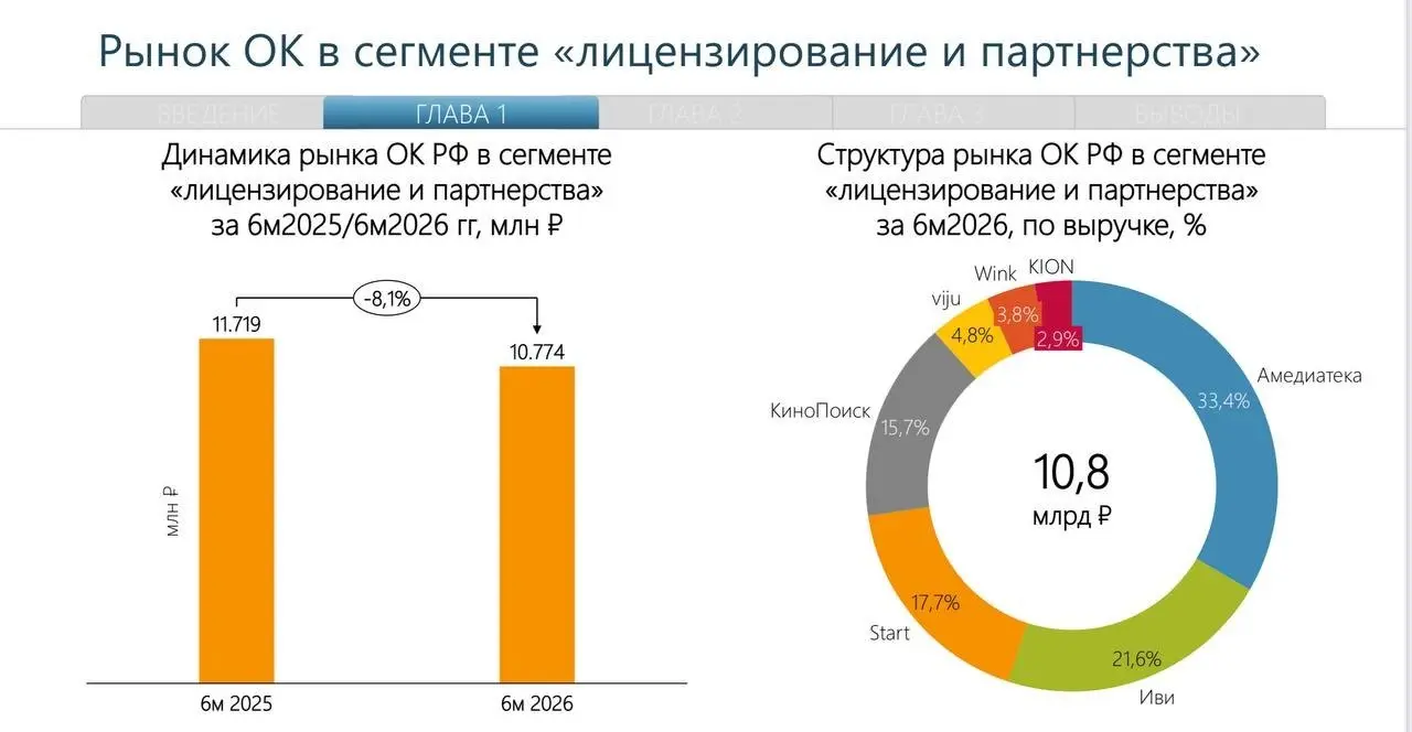⬆️ Выручка онлайн-кинотеатров приблизилась к 100 млрд рублей за полгода
В I полугодии 2026 года российские онлайн-кинотеатры заработали 99,5 млрд рублей — на 31% больше, чем годом ранее, следует из ис... | Сетка — социальная сеть от hh.ru