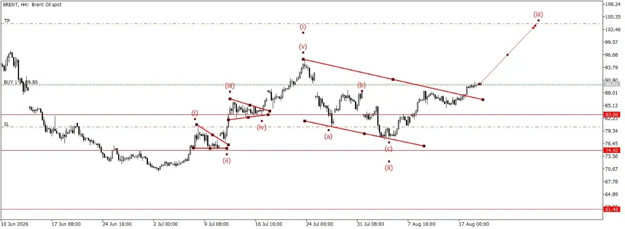 Нефть. Brent график обновил, лонг к цели 107/110 | Сетка — социальная сеть от hh.ru