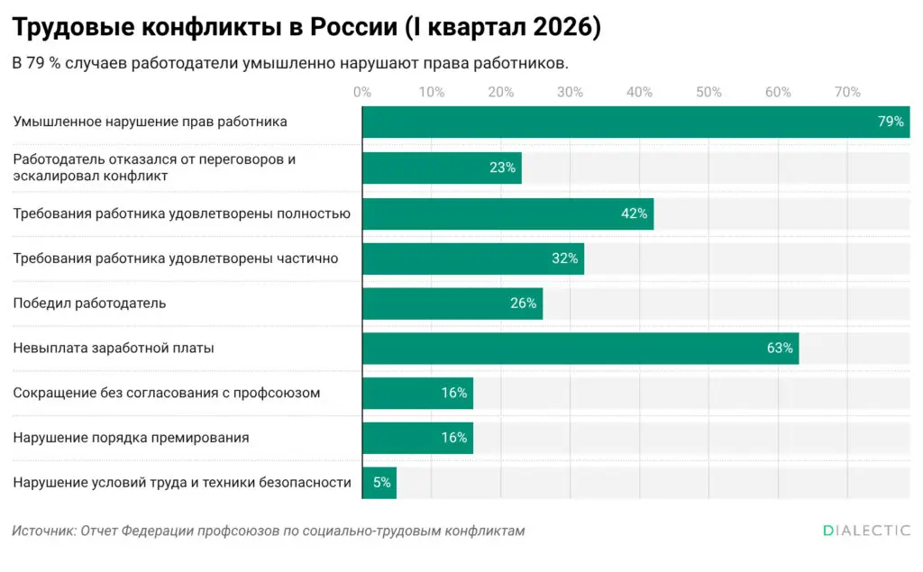 Работодатели в России намеренно нарушают трудовое законодательство
Большинство случаев ущемления прав работников в первом квартале 2026 года носят осознанный характер | Сетка — социальная сеть от hh.ru