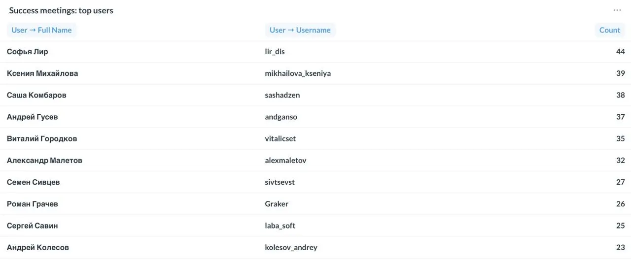 Ровно год Random Coffee Телеграмошная
Очень люблю этот формат знакомств, который подсмотрел еще несколько лет назад в одном из закрытых клубов, а год назад добавил RC в Телеграмошную | Сетка — социальная сеть от hh.ru