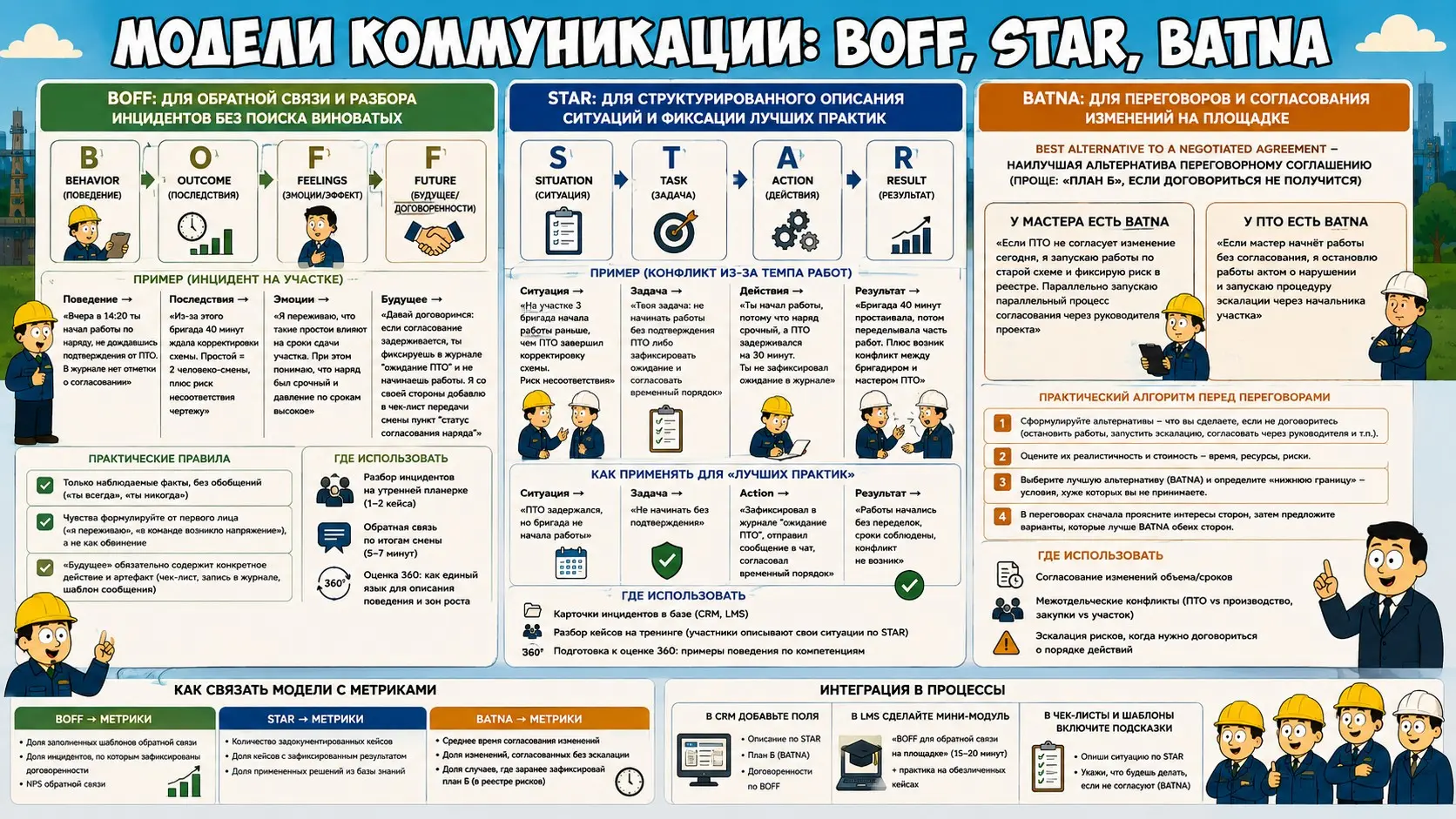 BOFF, STAR, BATNA: Инструменты выживания на площадке | Сетка — социальная сеть от hh.ru
