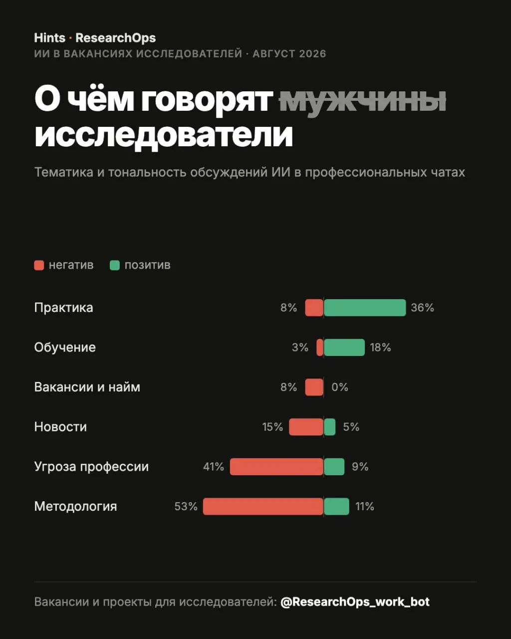 Разговоры про ИИ в чатах исследователей стали в 20 раз чаще | Сетка — социальная сеть от hh.ru