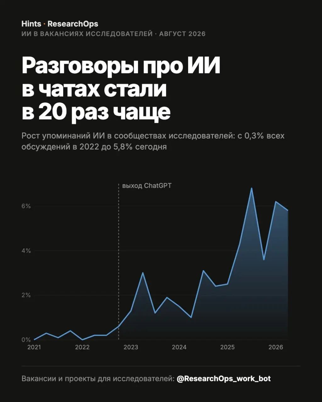 Разговоры про ИИ в чатах исследователей стали в 20 раз чаще | Сетка — социальная сеть от hh.ru