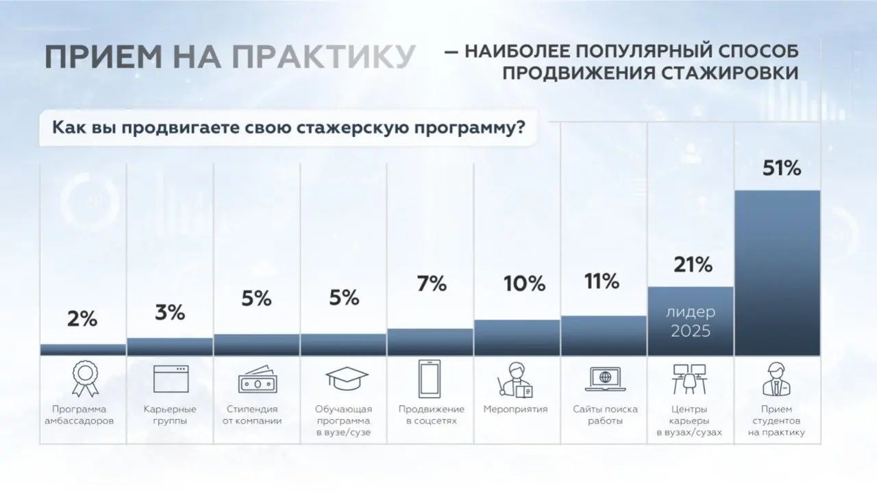 🧠 Молодежь не там ище(у)т
Инсайты из исследования привлечения молодых специалистов по инициативе ANCOR и проекта «Профразвитие» АНО «Россия – страна возможностей» о найме молодых специалистов | Сетка — социальная сеть от hh.ru