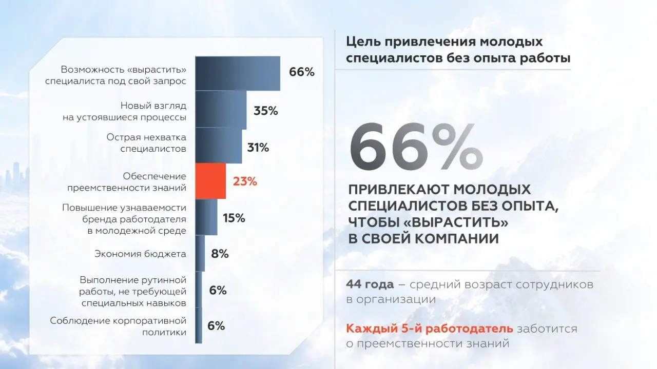 🧠 Молодежь не там ище(у)т
Инсайты из исследования привлечения молодых специалистов по инициативе ANCOR и проекта «Профразвитие» АНО «Россия – страна возможностей» о найме молодых специалистов | Сетка — социальная сеть от hh.ru