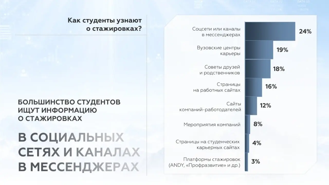 🧠 Молодежь не там ище(у)т
Инсайты из исследования привлечения молодых специалистов по инициативе ANCOR и проекта «Профразвитие» АНО «Россия – страна возможностей» о найме молодых специалистов | Сетка — социальная сеть от hh.ru