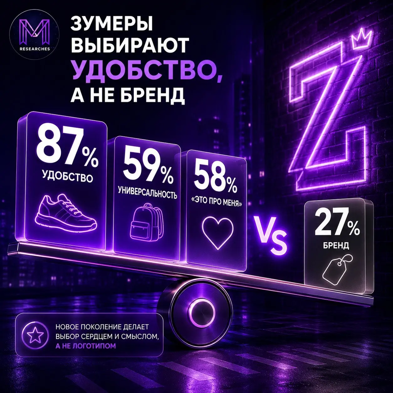 ⚡️ Зумеры выбирают удобство, а не бренд
Для поколения Z известность марки сама по себе уже не определяет покупку одежды, обуви и аксессуаров | Сетка — социальная сеть от hh.ru