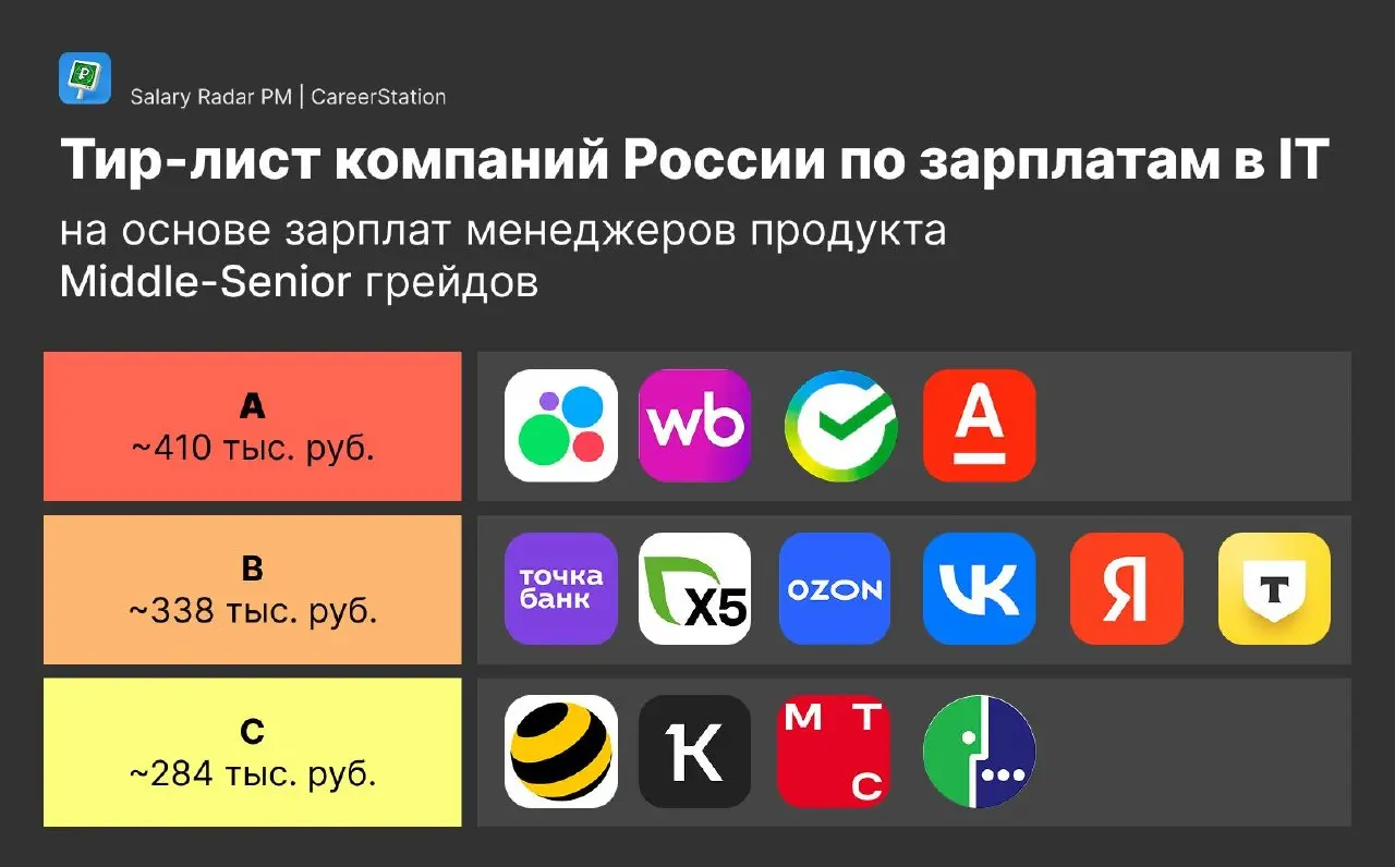 Тир-лист компаний по зарплатам продактов 🤑
Где сейчас продактам платят больше всего?
Задался этим вопросом и собрал быструю аналитику по офферам клиентов Career Station и моему каналу @salarypm, где р... | Сетка — социальная сеть от hh.ru