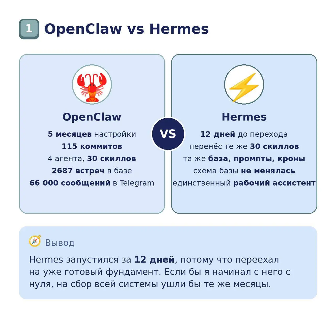 Прости, нам не по пути
Или как вы убедили меня сменить OpenClaw на Hermes))
В комментариях многие писали, что выбрали Hermes и советовали мне тоже его попробовать | Сетка — социальная сеть от hh.ru