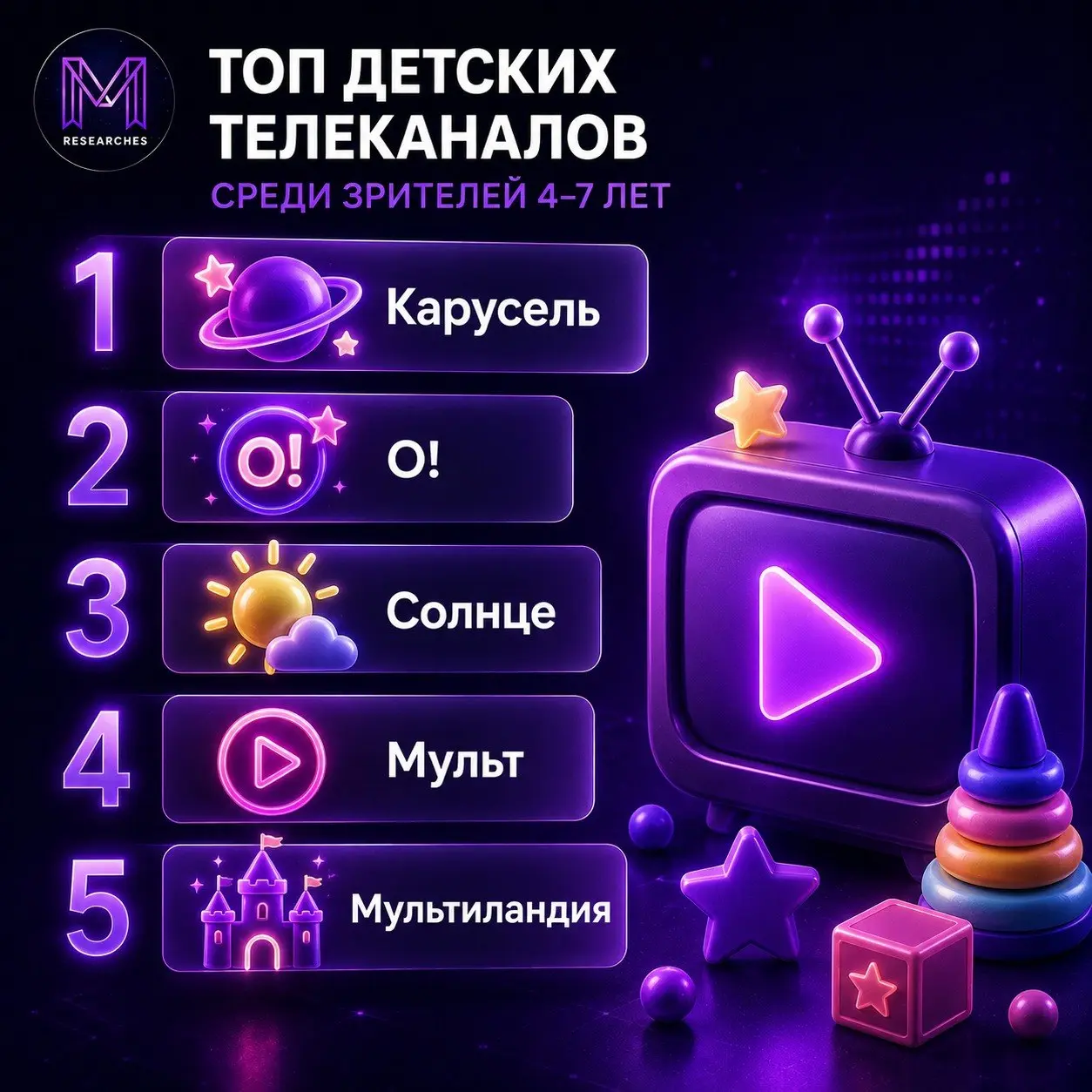 ⚡️ ТОП детских телеканалов по доле в аудитории все 4-7 в июле 2026
В аудитории все 4-7 традиционно лидирует детский развлекательный телеканал «Карусель»* | Сетка — социальная сеть от hh.ru