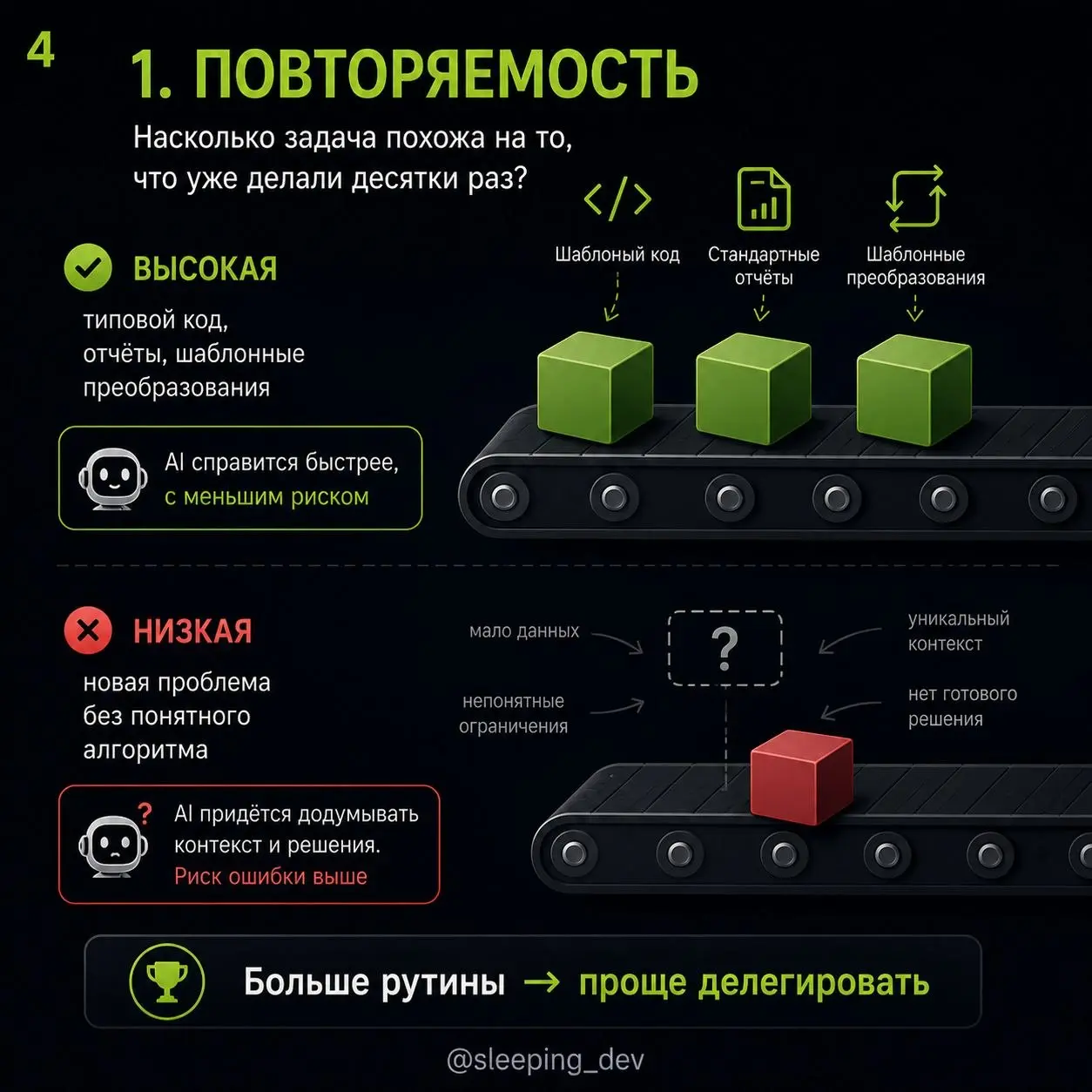 Не всякую задачу, которую может сделать AI, стоит ему отдавать
Когда обсуждают AI в разработке, разговор быстро превращается в список:
— пишет код;
— генерирует тесты;
— делает документацию;
— анализи... | Сетка — социальная сеть от hh.ru