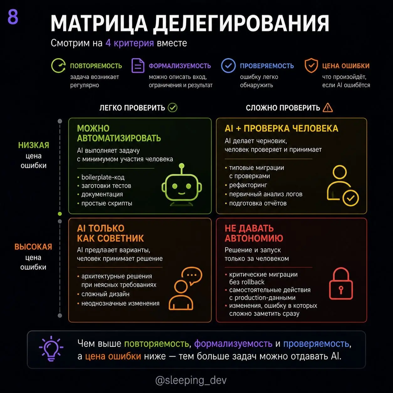 Не всякую задачу, которую может сделать AI, стоит ему отдавать
Когда обсуждают AI в разработке, разговор быстро превращается в список:
— пишет код;
— генерирует тесты;
— делает документацию;
— анализи... | Сетка — социальная сеть от hh.ru
