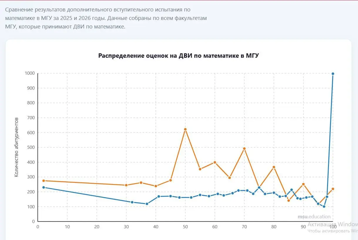 Посмотрите на резкий рост применения LLM среди абитуриентов - сравните количество 100 бальников в прошлом году (оранжевый график) и в этом | Сетка — социальная сеть от hh.ru