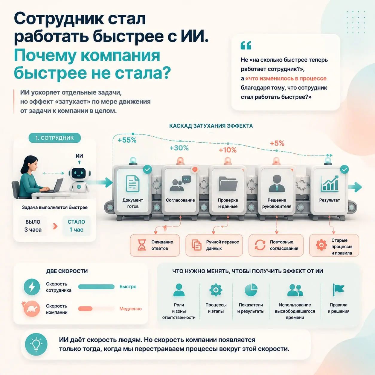 🔍 Сотрудники стали работать быстрее с ИИ. Почему компания быстрее не стала?
Мы привыкли обсуждать ИИ через производительность отдельного человека | Сетка — социальная сеть от hh.ru