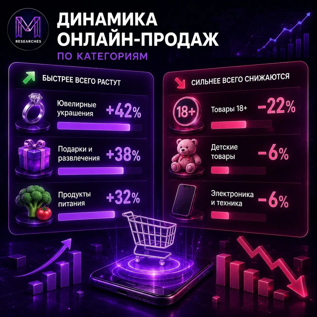 ⚡️ Онлайн-продажи растут далеко не во всех категориях
По данным Data Insight, в 2025 году динамика среди крупнейших интернет-магазинов сильно различалась: от роста более чем на 40% до заметного снижен... | Сетка — социальная сеть от hh.ru
