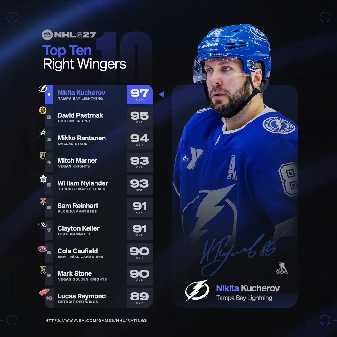 🔝 от 💿 EA SPORTS в NHL27 по полевым игрокам
Есть, конечно, вопросики. Впрочем, в любом топе они есть, если его составил не ты сам.
@pronhlru | Сетка — социальная сеть от hh.ru