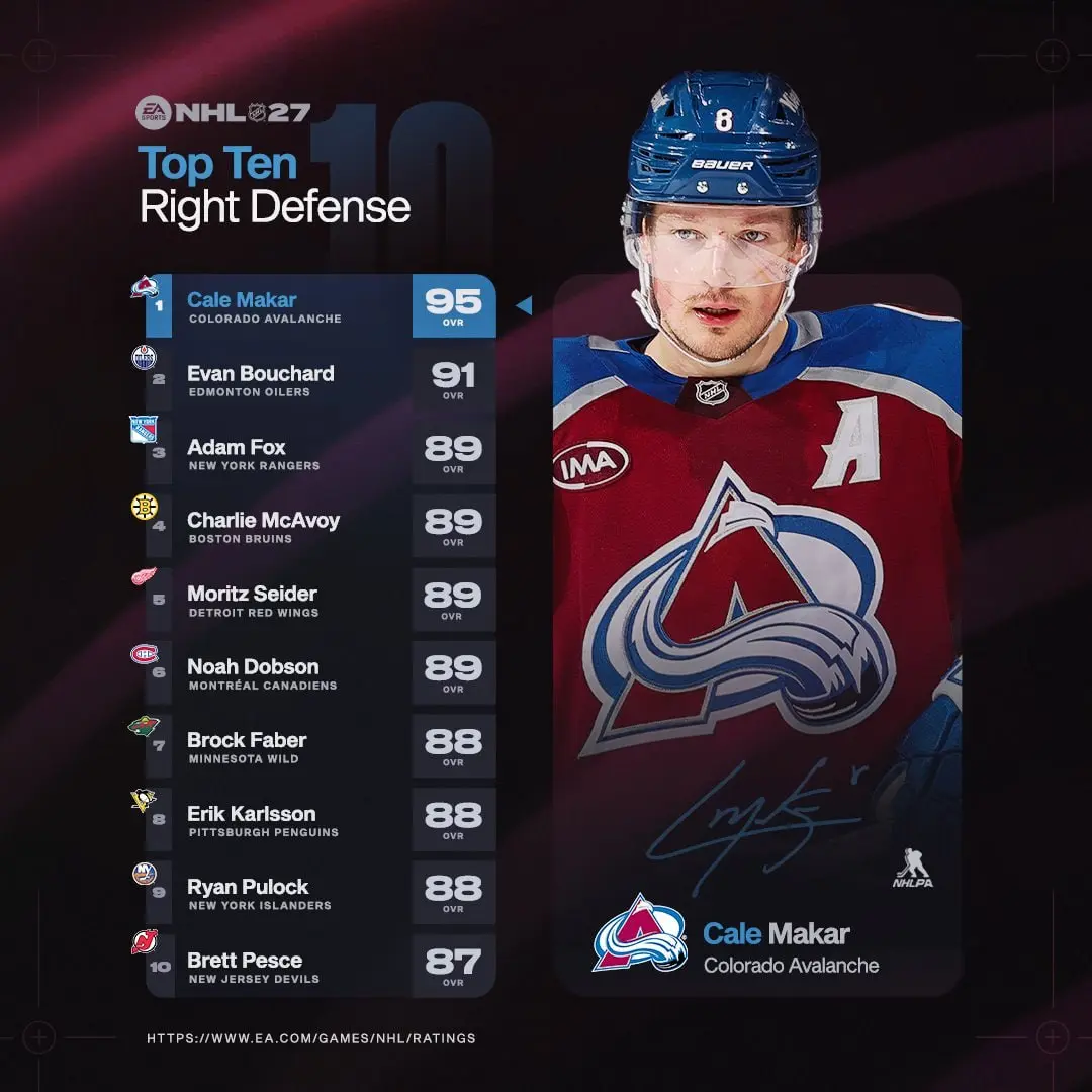 🔝 от 💿 EA SPORTS в NHL27 по полевым игрокам
Есть, конечно, вопросики. Впрочем, в любом топе они есть, если его составил не ты сам.
@pronhlru | Сетка — социальная сеть от hh.ru