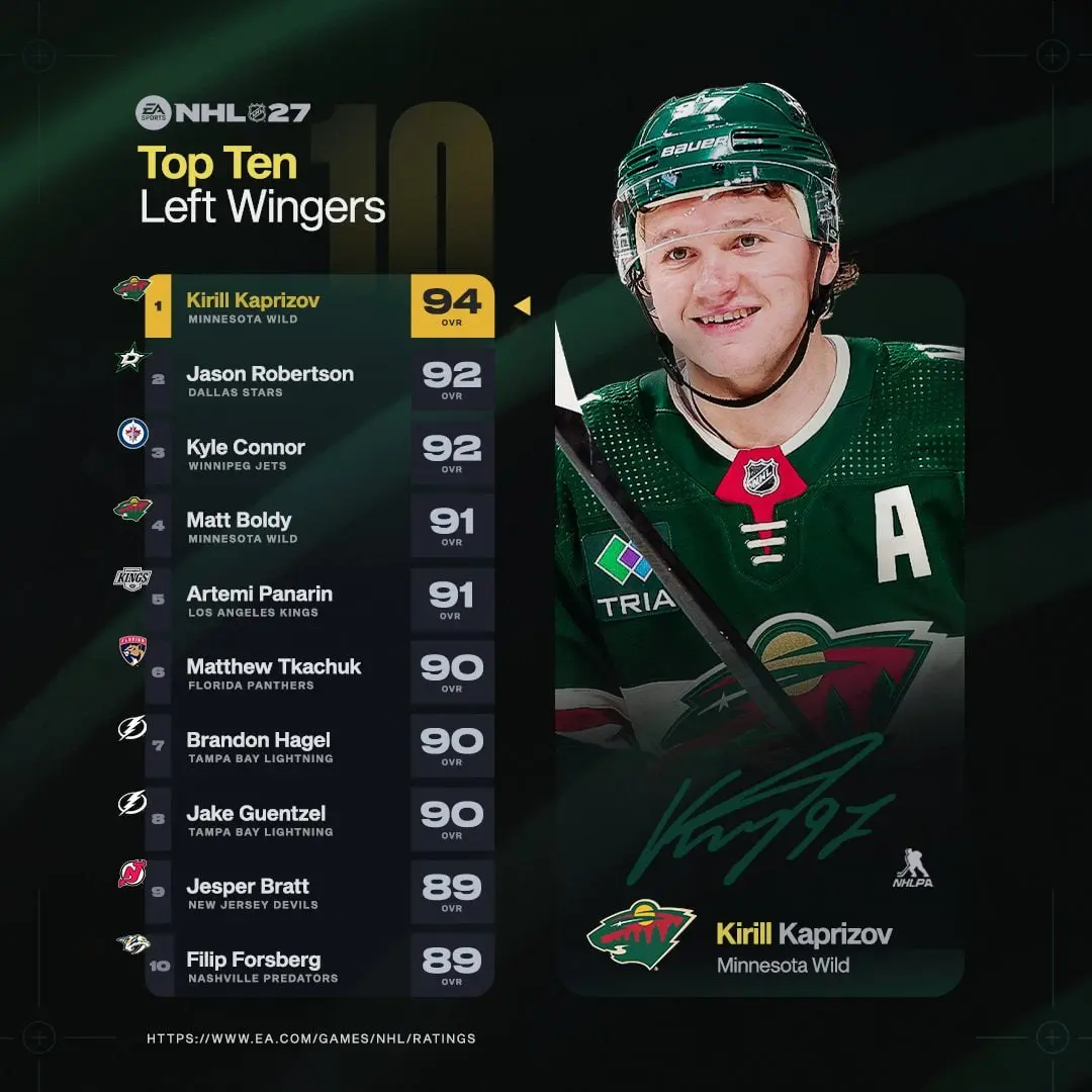 🔝 от 💿 EA SPORTS в NHL27 по полевым игрокам
Есть, конечно, вопросики. Впрочем, в любом топе они есть, если его составил не ты сам.
@pronhlru | Сетка — социальная сеть от hh.ru